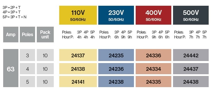 PRISES DE COURANT ENCASTRÉES 10º 63A IP67