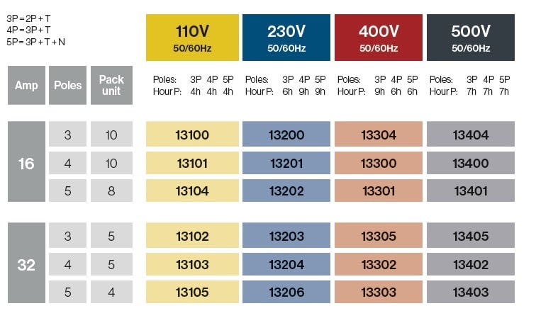 FICHE MOBILE 16/32A IP54