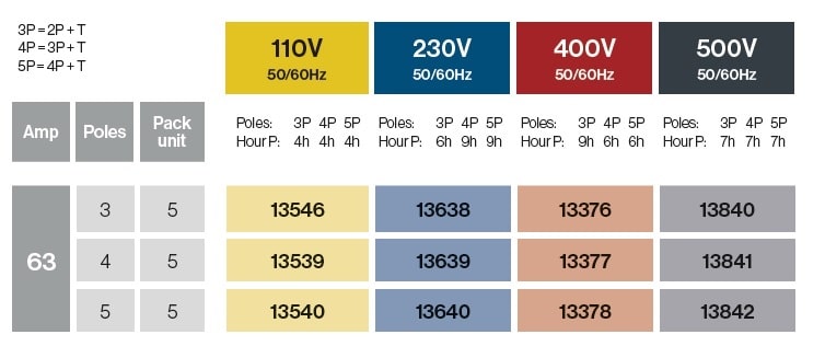 FICHE ENCASTRABLE  63A IP67