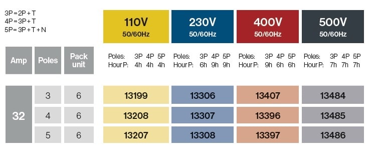FICHE SAILLIE COUDEE EN SURFACE 90º 32A IP54
