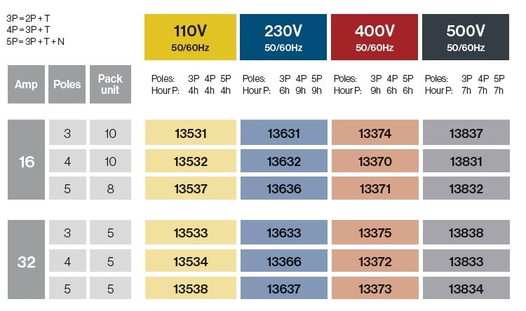 FICHE ENCASTRABLE 75×75 16/32A IP54