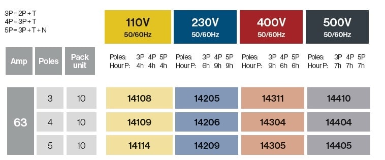 FICHE MOBILE 63A IP67