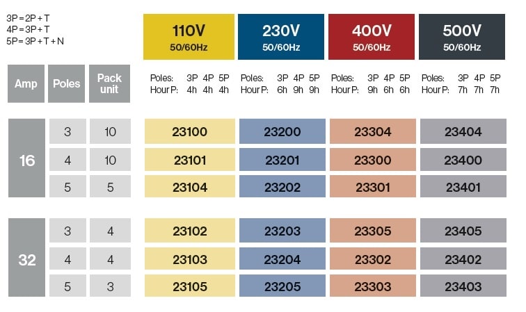 PRISES DE COURANT MOBILES 16A/32A IP54