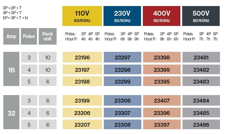 PRISES EN SAILLIE ECO 90º 16A/32A IP54