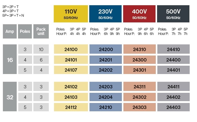 PRISES DE COURANT MOBILES 16A/32A IP67