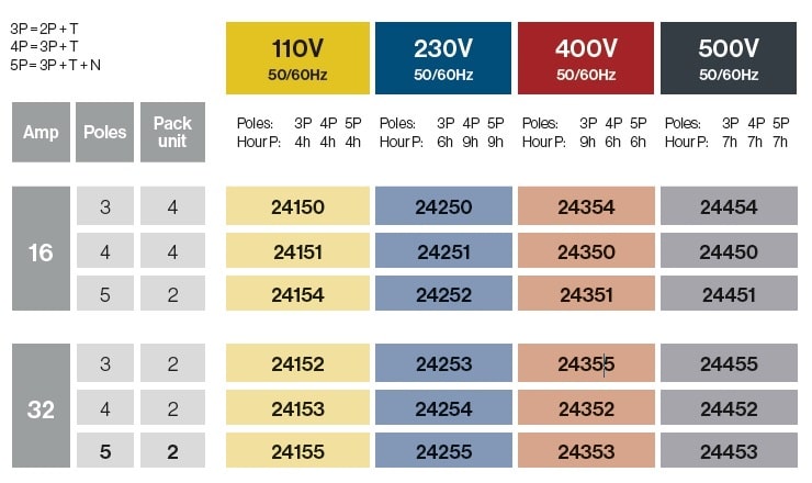 PRISES EN SAILLIE À 90º 16A/32A IP67