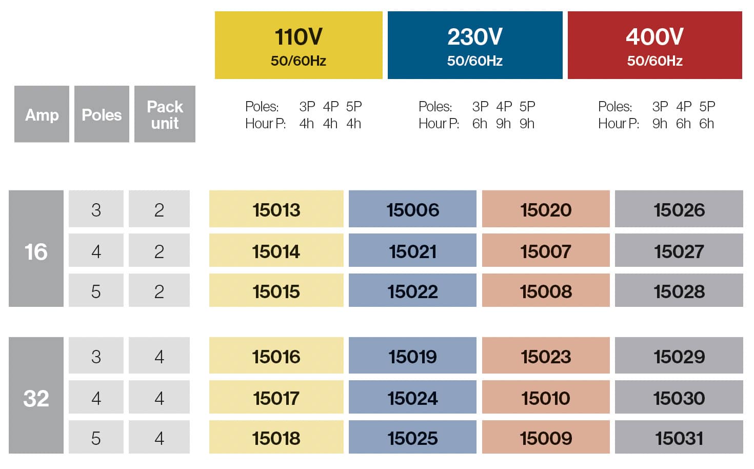 ADAPTATEUR 3 BASES 16A/32A IP54