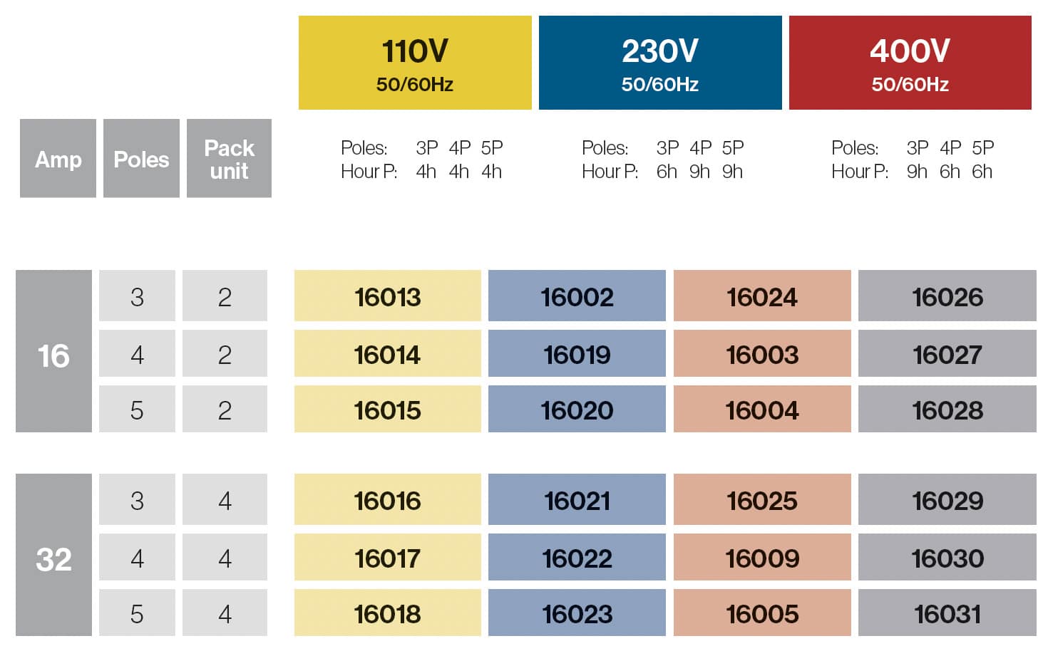 ADAPTATEUR 3 BASES 16A/32A IP67