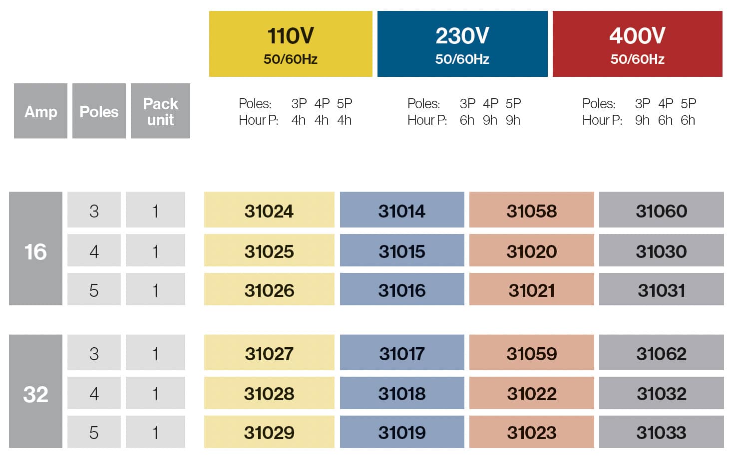 ADAPTATEUR 3 PRISES AVEC 2M DE RALLONGE IP67